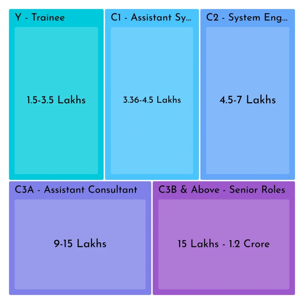 tcs salary increase update