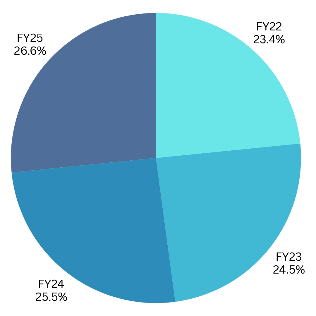 tcs salary hikes deferred